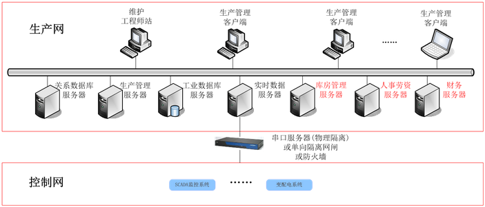智慧水務(wù)之水廠(chǎng)PLC控制自動(dòng)化生產(chǎn)監(jiān)控信息化管理系統(tǒng)